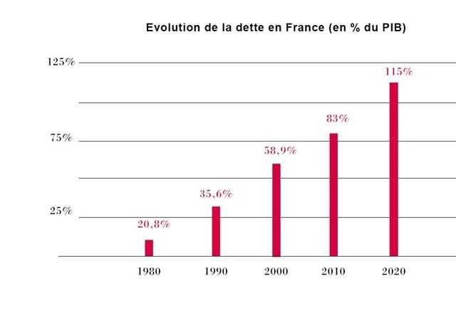 Evolution de la dette en France en % du PIB ( Source Insee)