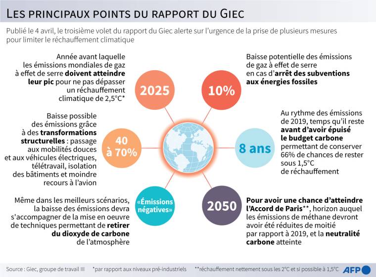 Principaux points du troisième volet du rapport du Giec, publié le 4 avril, sur les solutions pour réduire les émissions de CO2 ( AFP /  )
