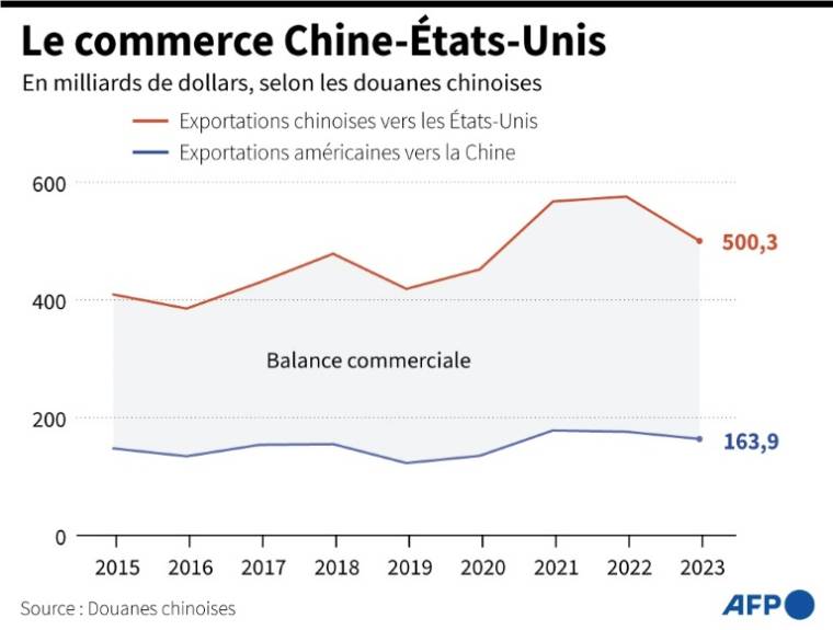 Graphique montrant la balance commerciale entre la Chine et les Etats-Unis depuis 2015, selon les chiffres des douanes chinoises ( AFP / Nicholas SHEARMAN )