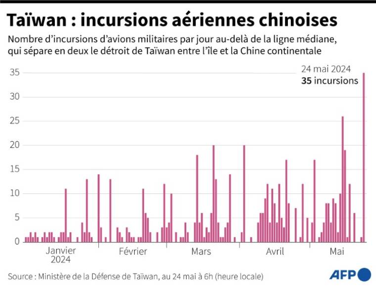 Nombres d'incursions d'avions militaires chinois au-delà de la ligne médiane par jour en 2024 ( AFP / STAFF )