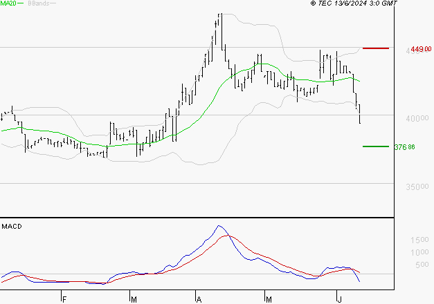 BURELLE : Sous les résistances, une consolidation est probable