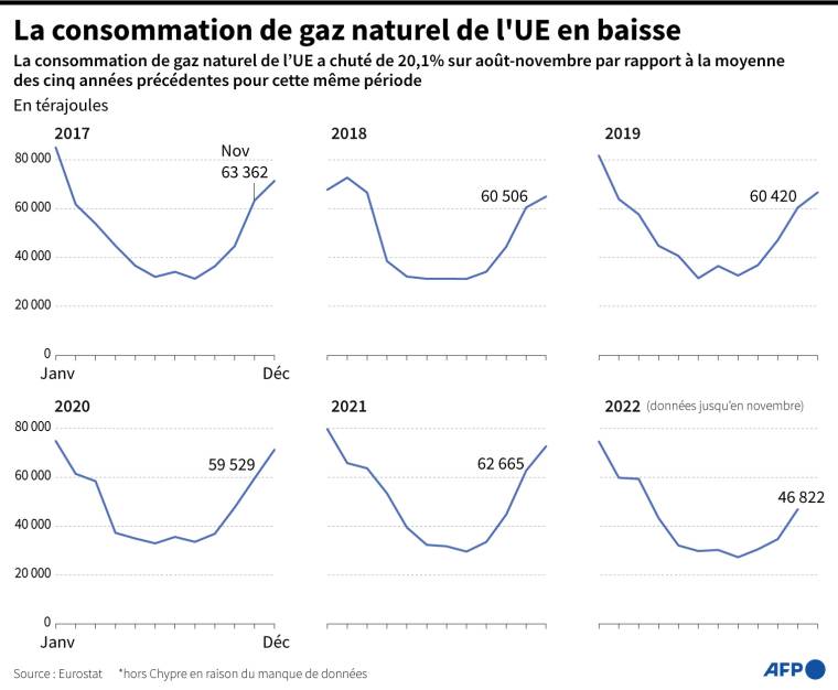 Graphique montrant la consommation mensuelle moyenne de gaz naturel dans les pays de l'UE de 2017 à 2022 ( AFP /  )