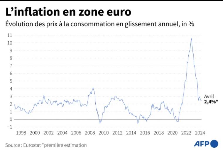 Graphique montrant l'évolution de l'inflation en zone euro depuis 1997 ( AFP / Gal ROMA )