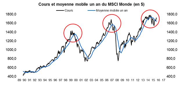 Cours et moyenne mobile sur un an de l'indice MSCI World. Source : Factset et Valquant.