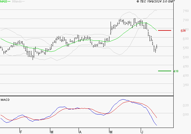 ALD SA : Sous les résistances, une consolidation est probable