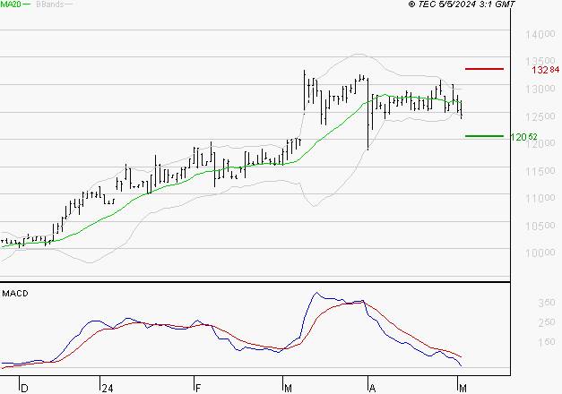 STEF : Une consolidation vers les supports est probable