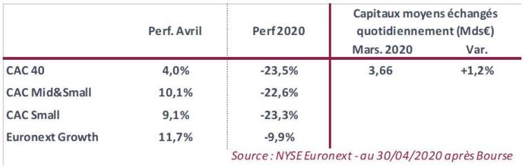 Performances des indices (source : Greensome Finance Nyse Euronext)