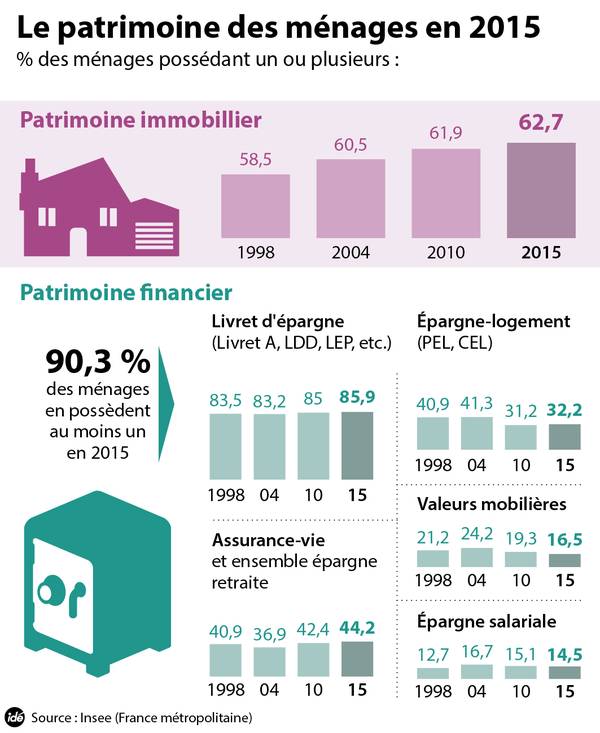 Le patrimoine des ménages français en 2015.