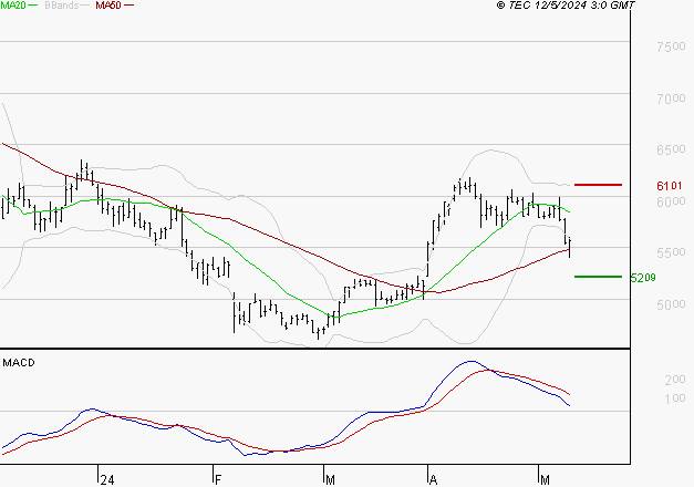 EQUASENS : Une consolidation vers les supports est probable