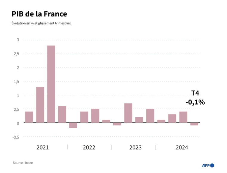 Évolution du PIB trimestriel de la France ( AFP / Sylvie HUSSON )