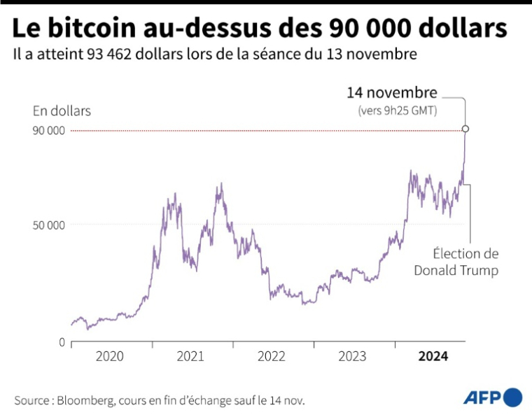 Graphique montrant l'évolution du prix du bitcoin en fin de séance depuis 2020. Le 13 novembre 2024, il a dépassé le seuil symbolique des 90 000 dollars lors de la séance (AFP / Sabrina BLANCHARD)