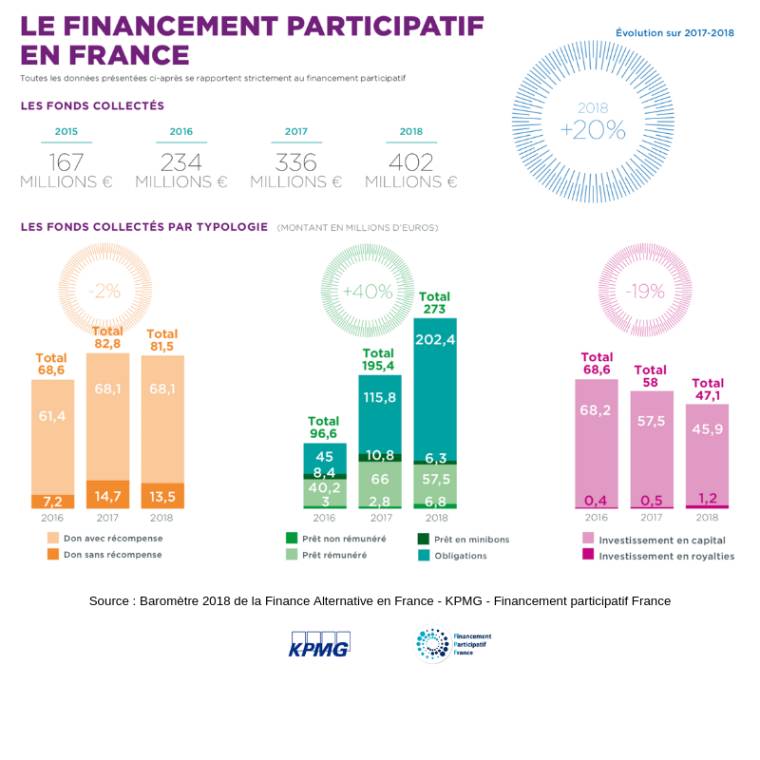 Le financement participatif en France (Source: Baromètre 2018 de la Finance Alternative en France)