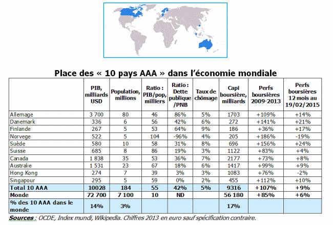 10 pays dans le monde bénéficient de la note AAA par S&P et Moody's
