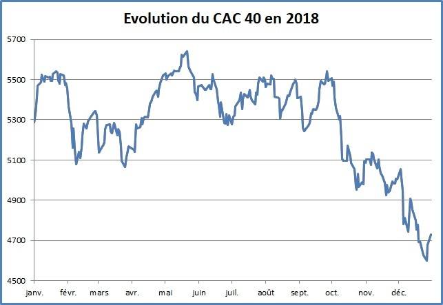 Le CAC 40 enregistre sa plus mauvaise année depuis 7 ans - H24 pour Boursorama