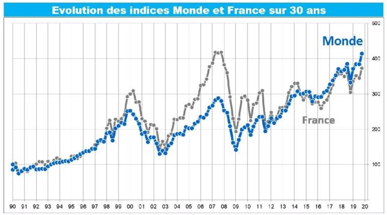 Source : Factset. Indices MSCI World, et MSCI France, hors dividendes, en base 100