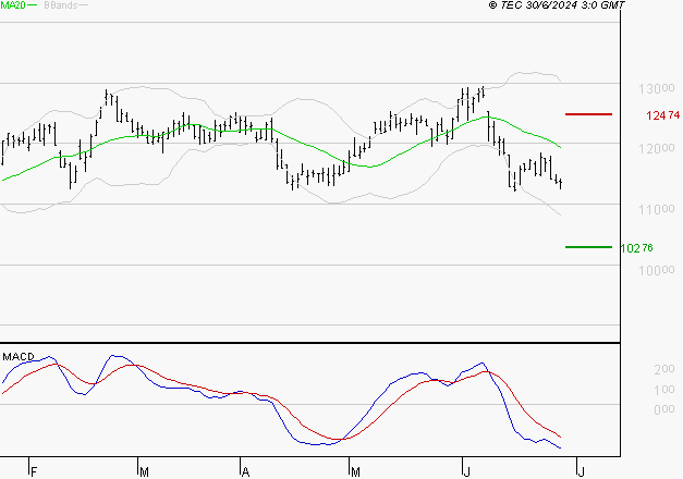 ADP : Sous les résistances, une consolidation est probable