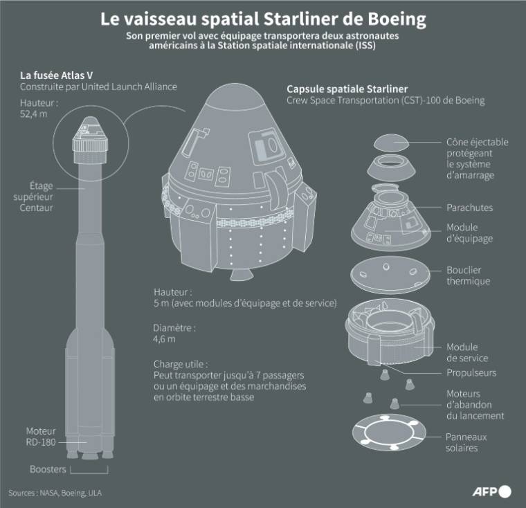 Infographie sur le vaisseau spatial Starliner de Boeing qui s'apprête à effectuer sa première mission avec équipage vers la Station spatiale internationale (ISS) ( AFP / Gal ROMA )