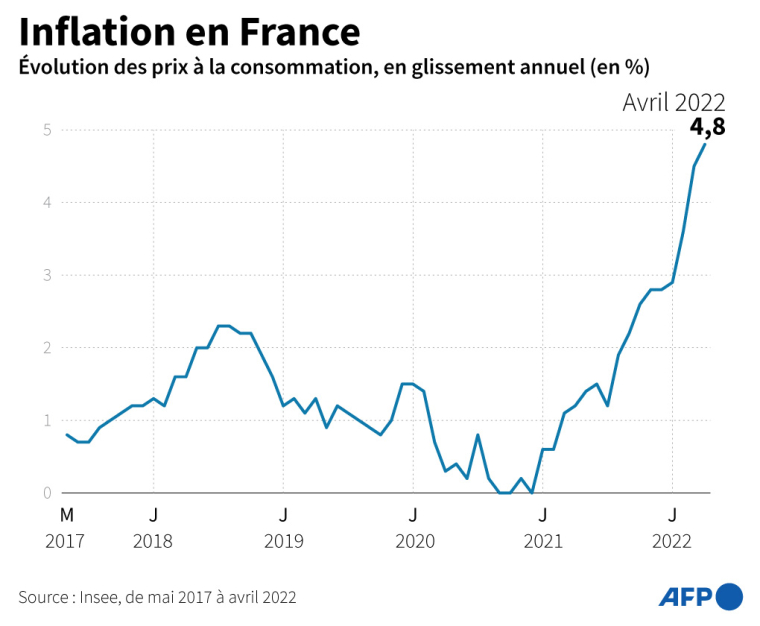 Indice des prix à la consommation (glissement annuel en %) de mai 2017 à avril 2022 ( AFP /  )