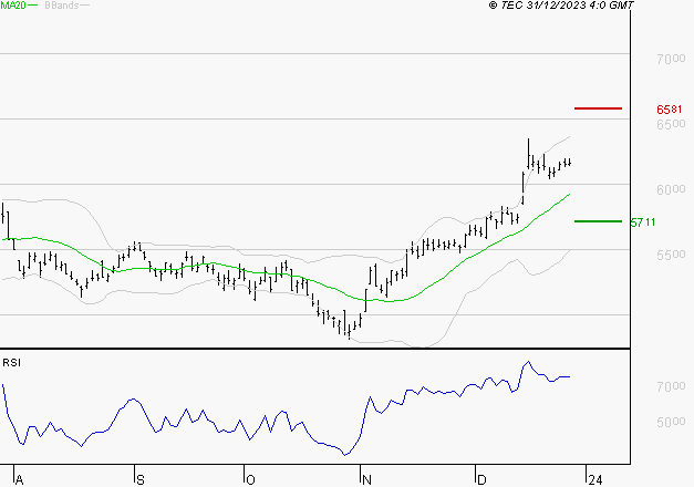 AMUNDI SA : Risque de correction sous les résistances