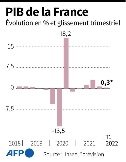 Évolution trimestrielle du PIB français depuis le 4e trimestre 2018, selon l'Insee  ( AFP /  )