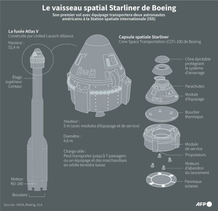 Infographie sur le vaisseau spatial Starliner de Boeing qui va effectuer sa première mission avec équipage vers la Station spatiale internationale (ISS) ( AFP / Gal ROMA )