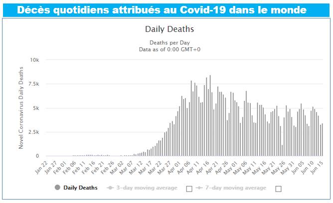 Décès quotidiens attribués au Covid-19 dans le monde. (Source : worldometers)