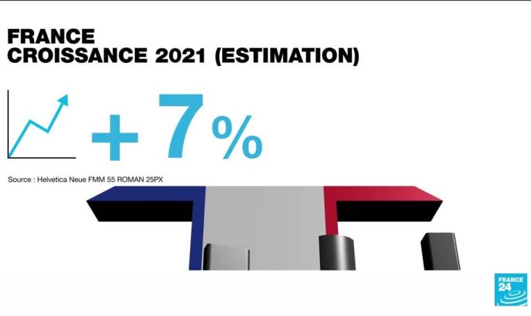 Après le choc sanitaire, l'économie française connaît un rebond record de 7% en 2021