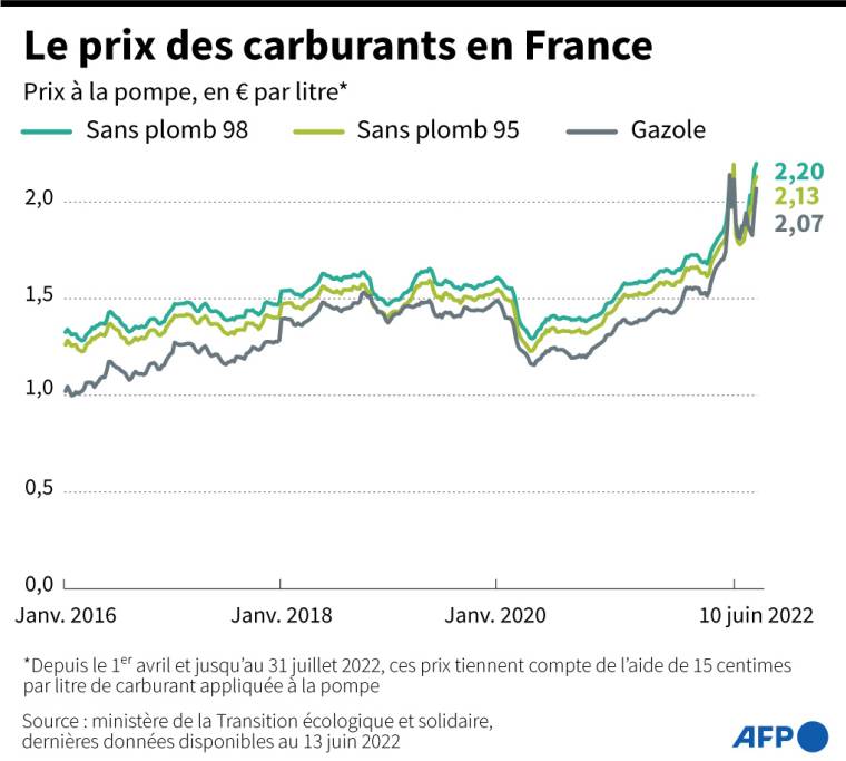 Graphique montrant l'évolution du prix de vente du gazole, du Sans plomb 95 et du Sans plomb 98 en France de janvier 2016 à juin 2022 ( AFP /  )