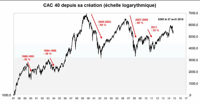 Le CAC40 entre 1987 et 2015. Source : Factset et Valquant.