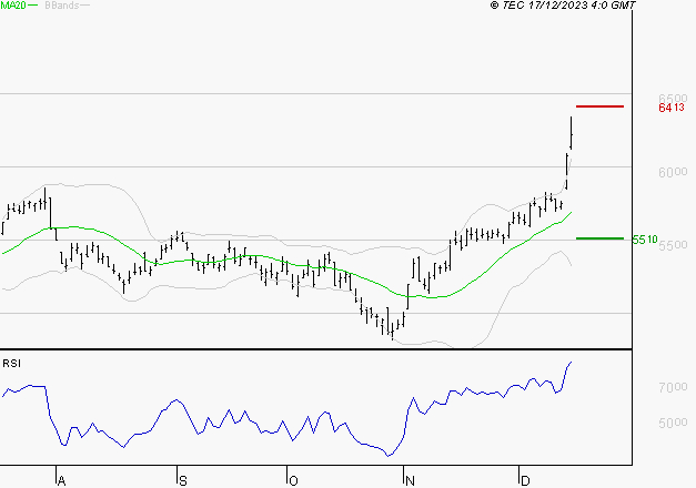 AMUNDI SA : Risque de correction sous les résistances