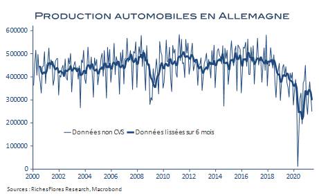 Production automobile en Allemagne. (source : VRF Research, Macrobond)