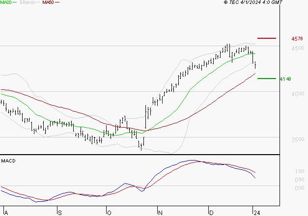 DASSAULT SYSTEMES SA : Une consolidation vers les supports est probable
