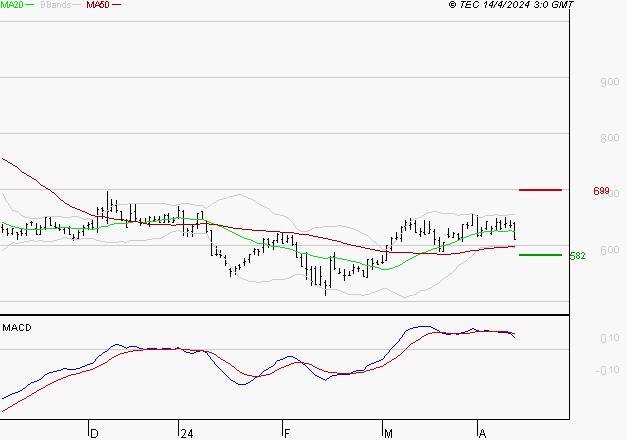 ALD SA : Une consolidation vers les supports est probable