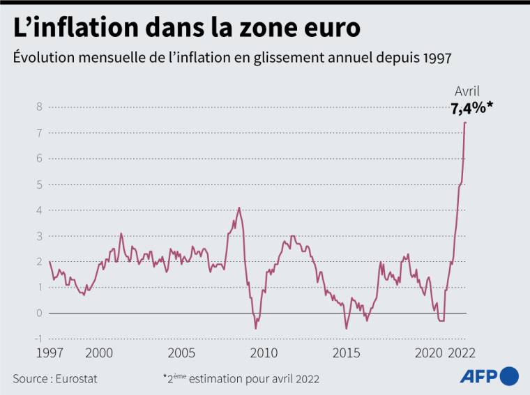 Graphique montrant l'évolution mensuelle de l'inflation dans la zone euro, en glissement annuel depuis 1997 ( AFP /  )