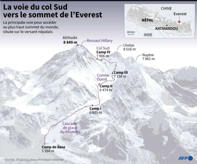 Itinéraire de la principale voie d'ascension de l'Everest sur son versant népalais ( AFP /  )