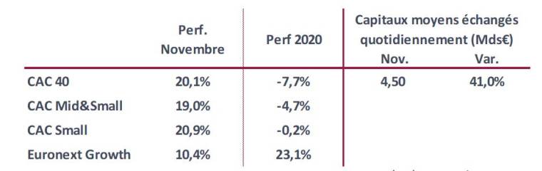 Performances des indices. (source : Nyse Euronext au 30/11/2020 en clôture)