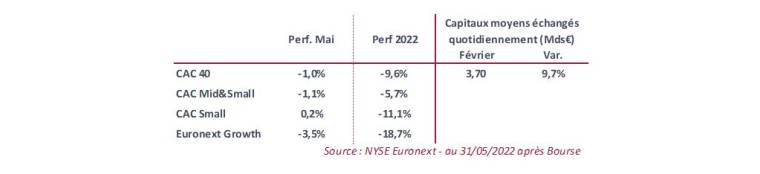 Source : Nyse Euronext. Au 31/05/2022 après Bourse