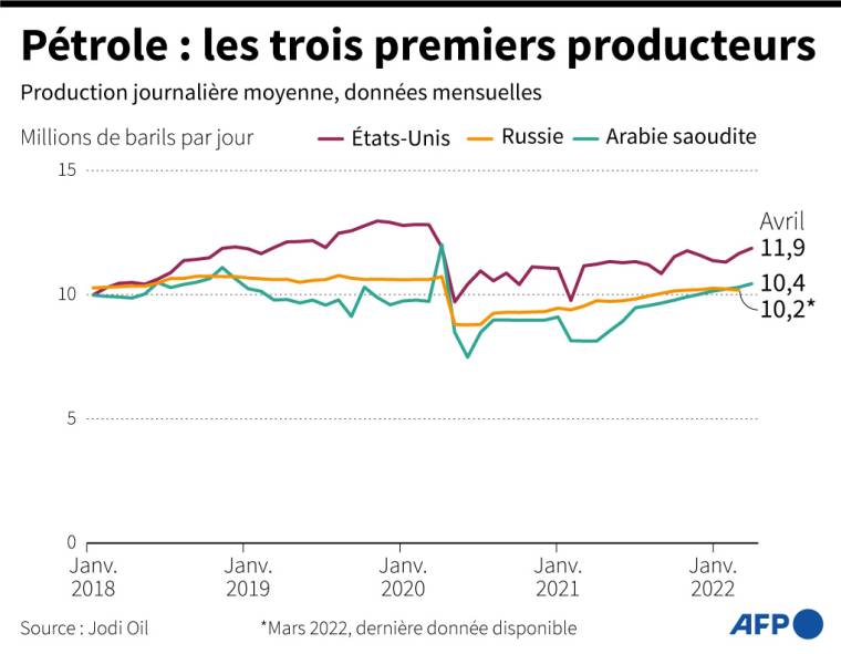 Evolution de la production de pétrole des Etats-Unis, de l'Arabie saoudite et de la Russie, depuis 2018 ( AFP /  )