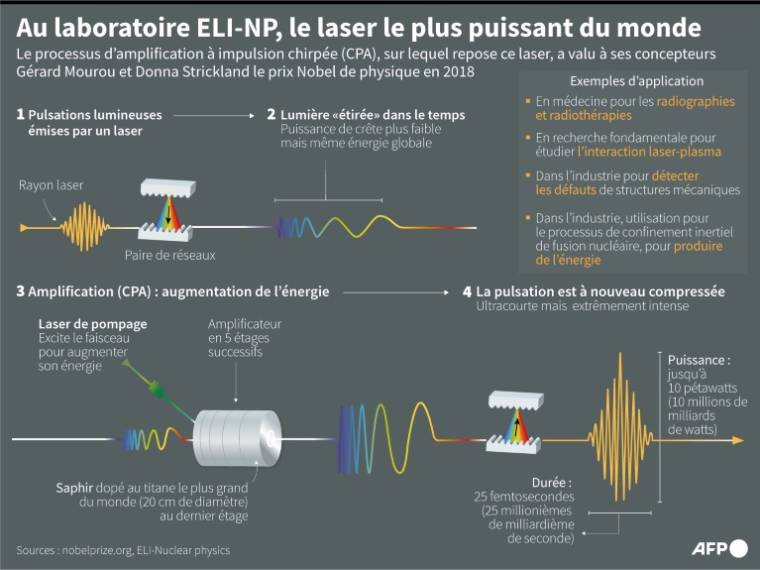 Présentation de la technique d'amplification à impulsion chirpée (CPA) sur lequel repose le laser de l'ELI-NP, en Roumanie, le plus puissant du monde ( AFP / Jean-Michel CORNU )