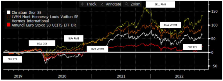 Source : Bloomberg LLP et Evariste Quant Research. Bloomberg LLP n’est pas responsable de cette analyse.