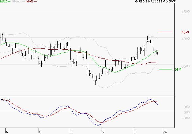 RENAULT SA : Une consolidation vers les supports est probable