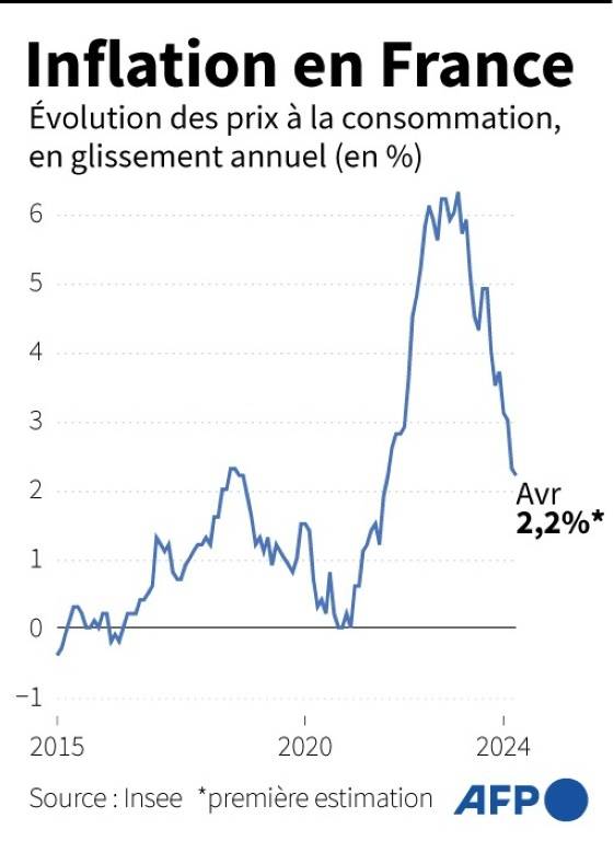 Évolution de l'indice des prix à la consommation, en glissement annuel, en %, selon l'Insee, première estimation pour mars 2024 ( AFP / Jean-Michel CORNU )