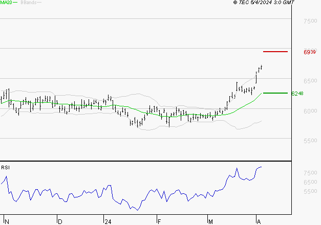 TOTALENERGIES : Les résistances sont proches