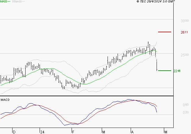 MANITOU : Une consolidation vers les supports est probable
