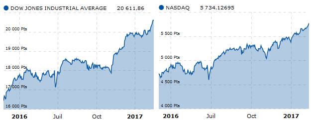 Evolution des indices Dow Jones Industrial Average et Nasdaq Composite sur les 12 derniers mois. Source : Boursorama