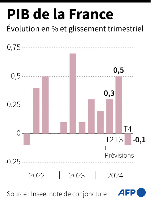 Évolution trimestrielle du PIB français depuis 2022 et prévisions de l'Insee pour les trois derniers trimestres de 2024, en % ( AFP / Sophie RAMIS )