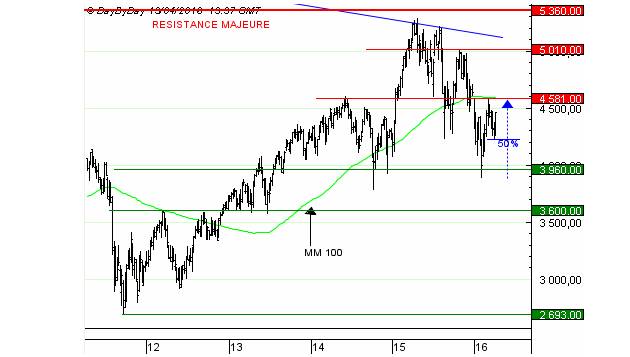 Analyse graphique du CAC40 au 13 avril 2016. Source : Day By Day.