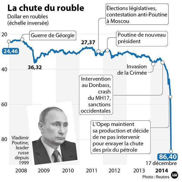Décembre : effondrement du rouble