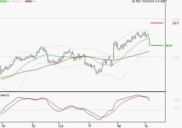 BOUYGUES : Une consolidation vers les supports est probable
