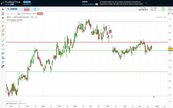 Analyse technique de l'action Airbnb